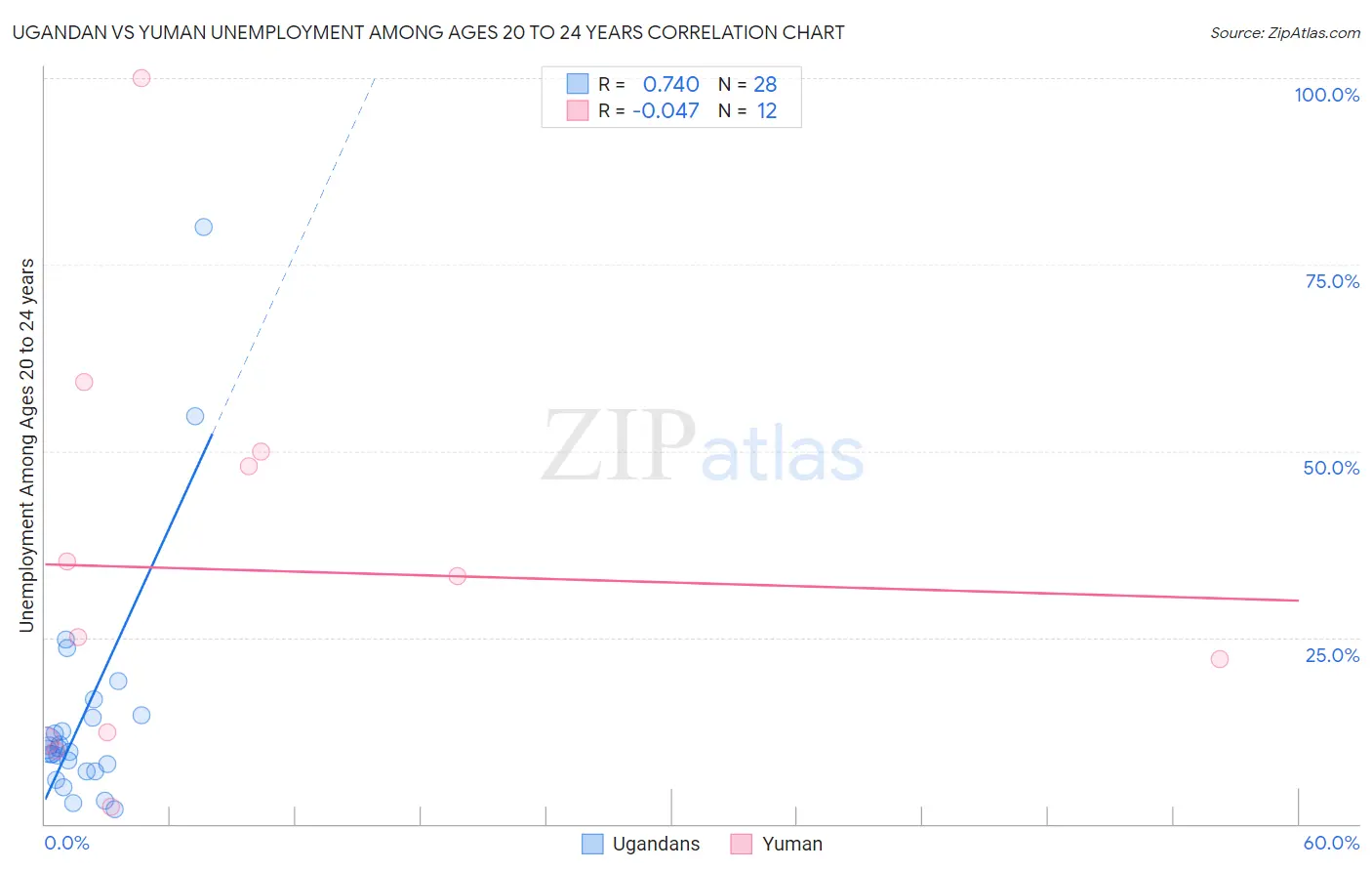 Ugandan vs Yuman Unemployment Among Ages 20 to 24 years