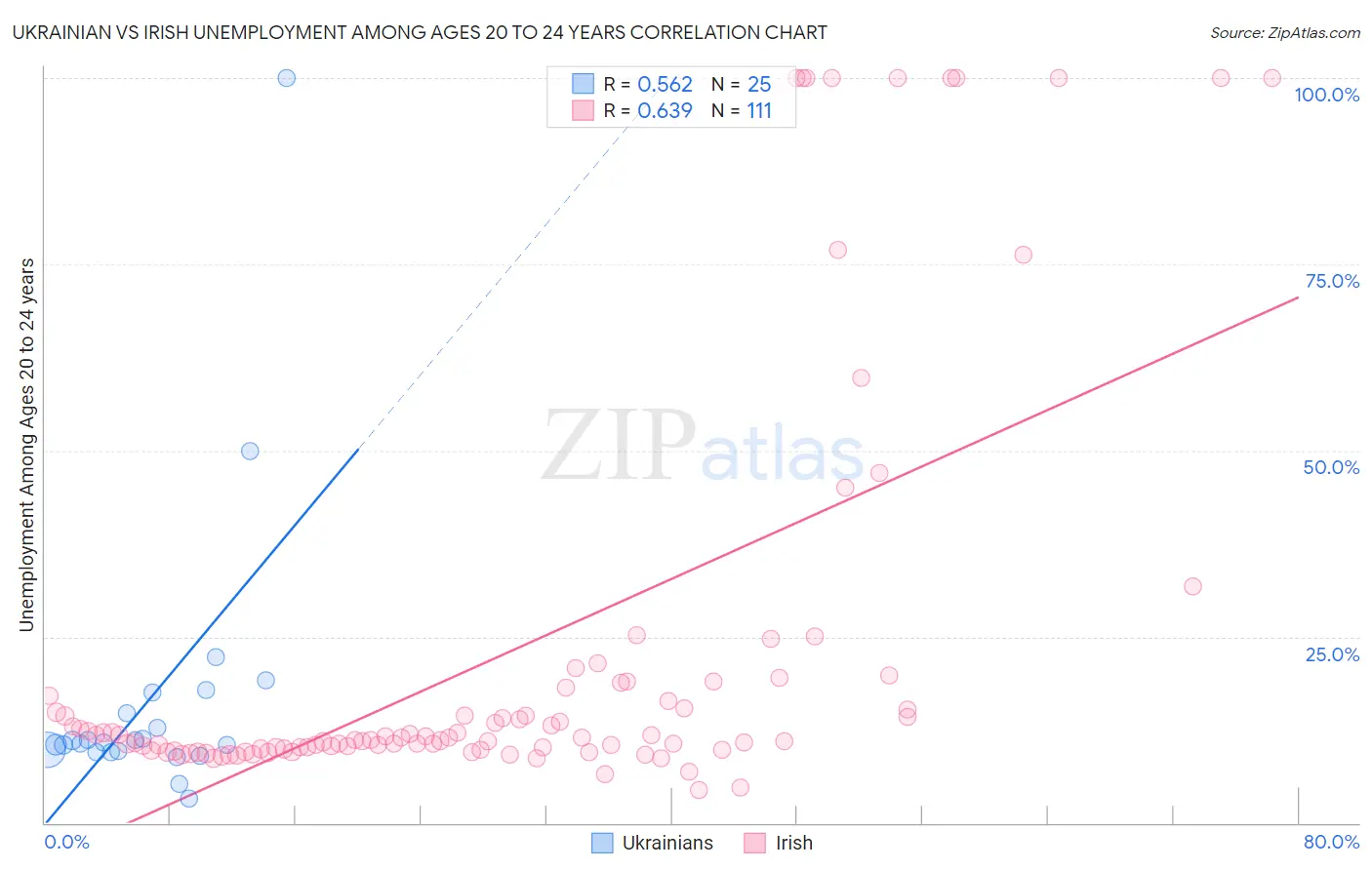 Ukrainian vs Irish Unemployment Among Ages 20 to 24 years