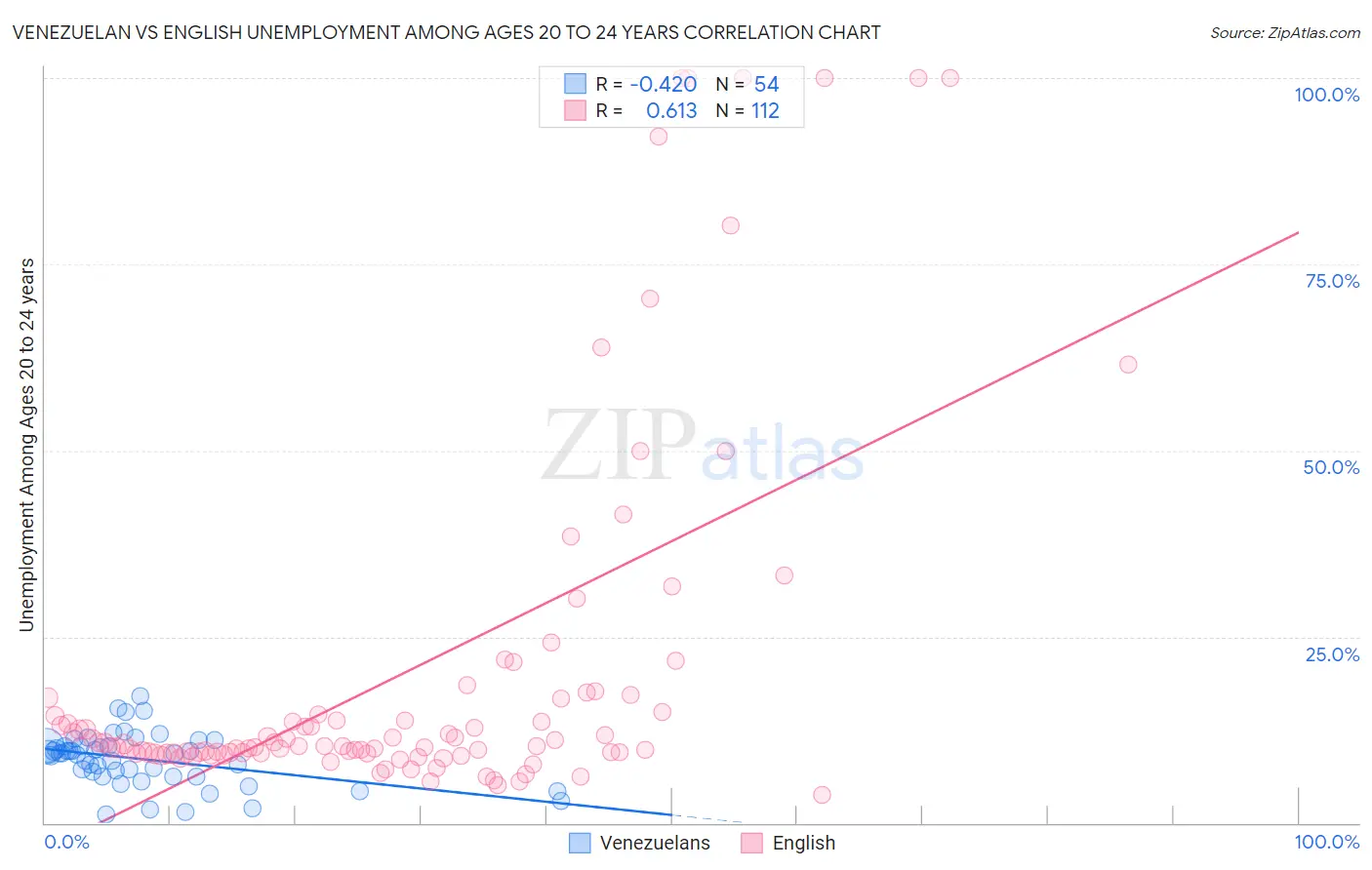 Venezuelan vs English Unemployment Among Ages 20 to 24 years