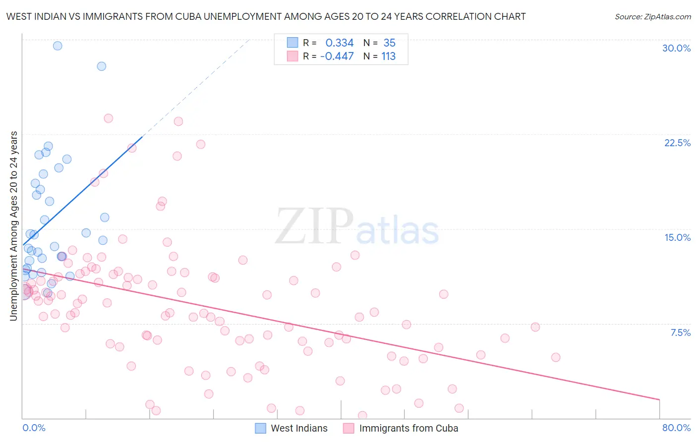 West Indian vs Immigrants from Cuba Unemployment Among Ages 20 to 24 years