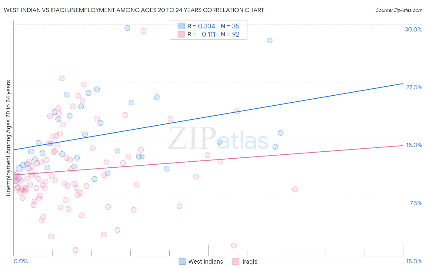 West Indian vs Iraqi Unemployment Among Ages 20 to 24 years