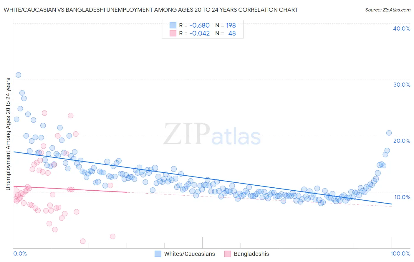 White/Caucasian vs Bangladeshi Unemployment Among Ages 20 to 24 years