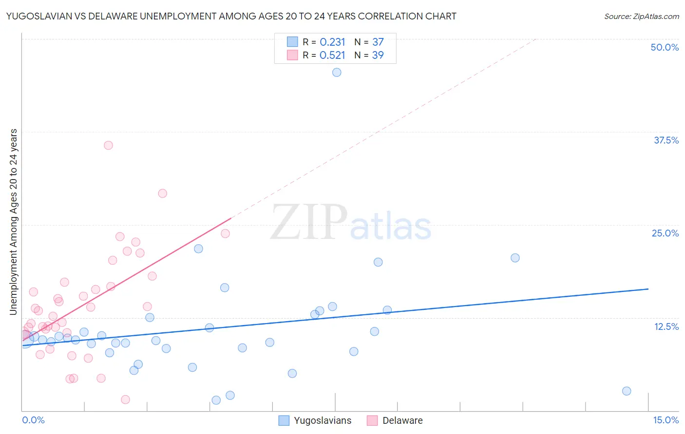 Yugoslavian vs Delaware Unemployment Among Ages 20 to 24 years