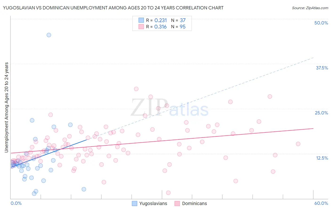 Yugoslavian vs Dominican Unemployment Among Ages 20 to 24 years