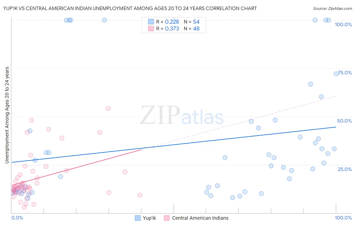 Yup'ik vs Central American Indian Unemployment Among Ages 20 to 24 years