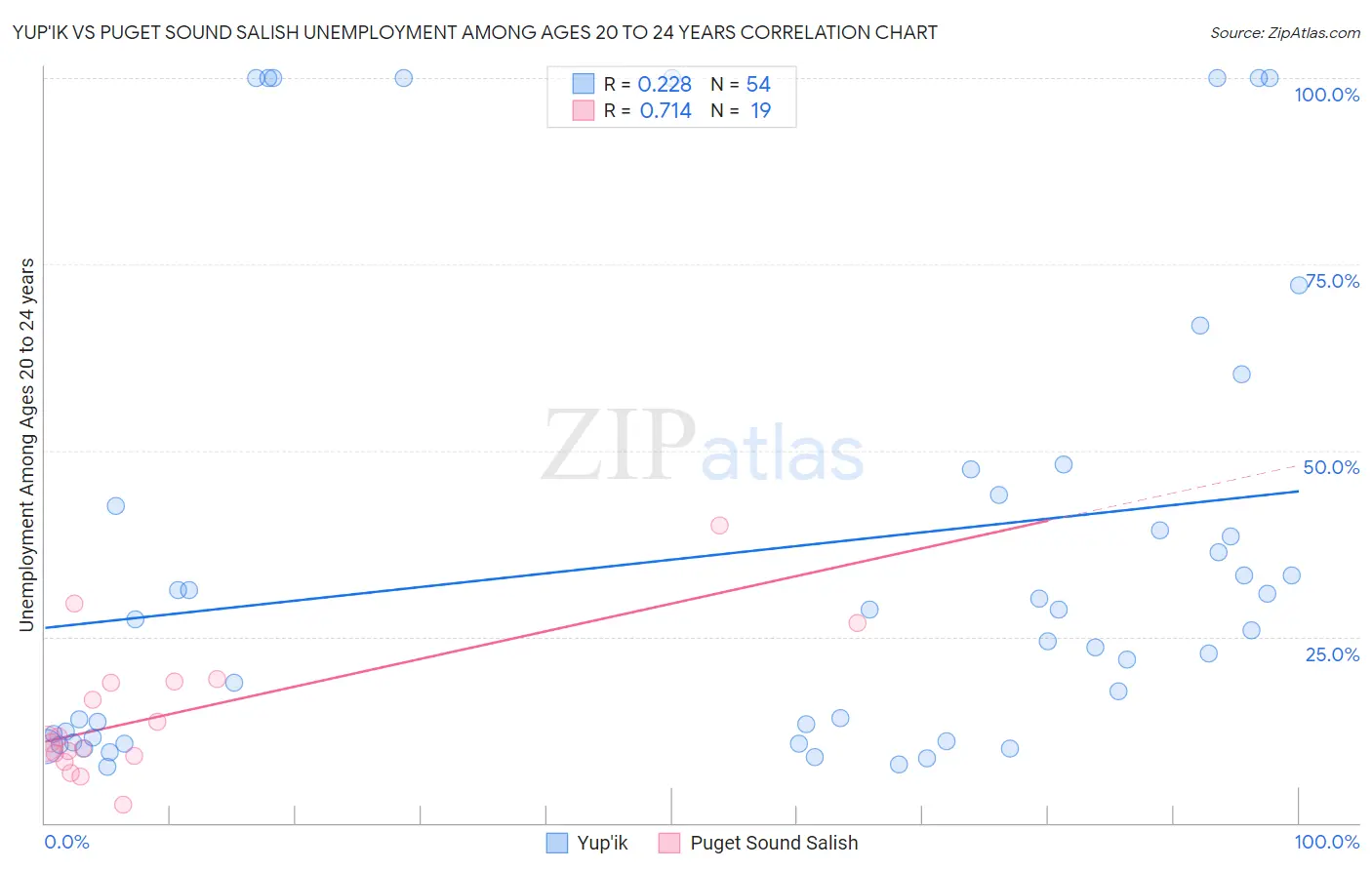 Yup'ik vs Puget Sound Salish Unemployment Among Ages 20 to 24 years