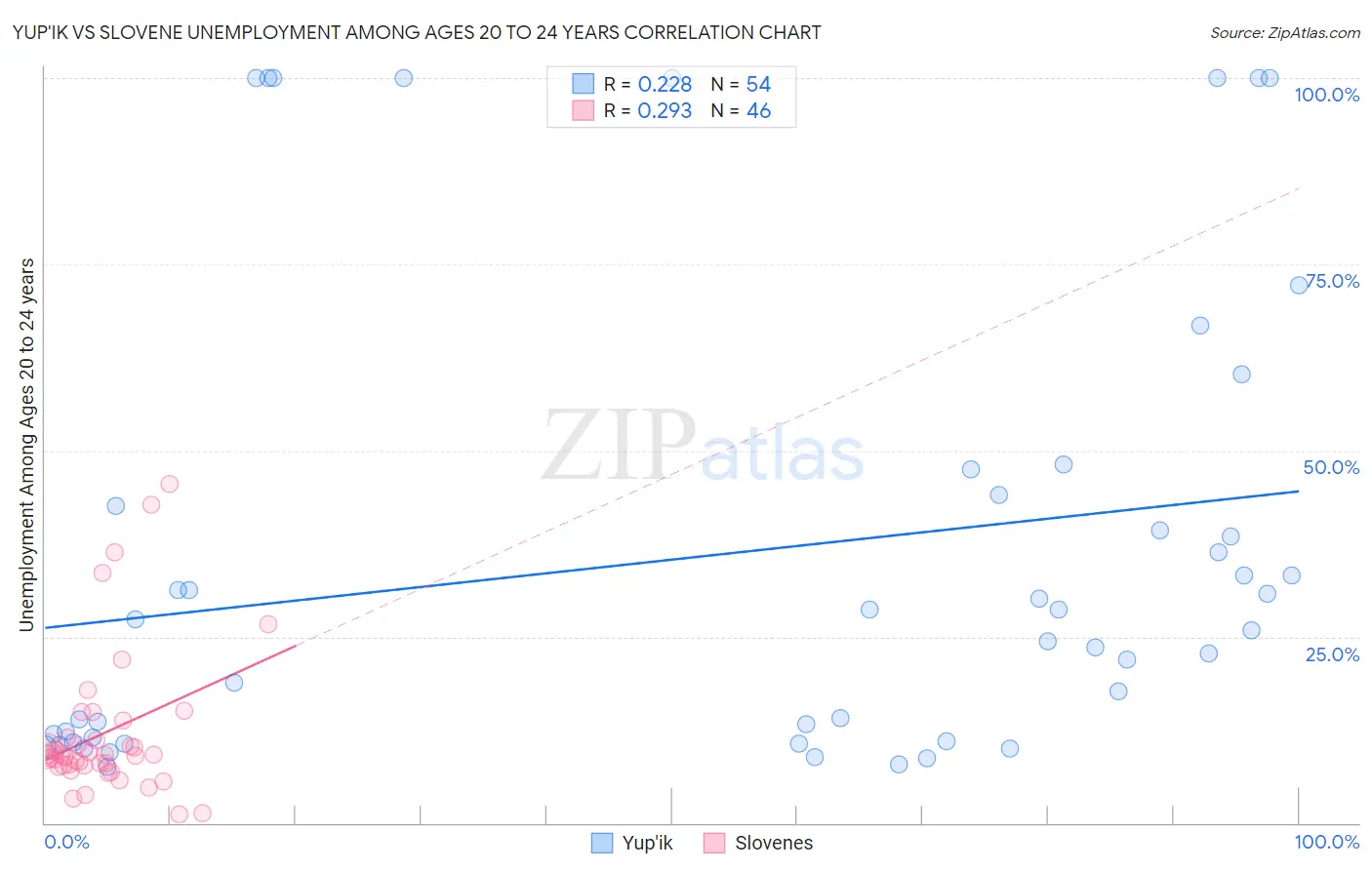 Yup'ik vs Slovene Unemployment Among Ages 20 to 24 years