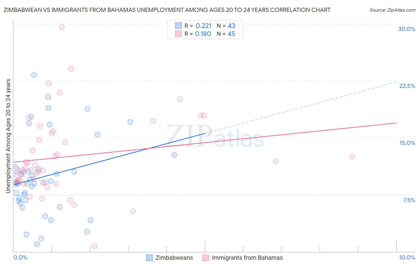 Zimbabwean vs Immigrants from Bahamas Unemployment Among Ages 20 to 24 years