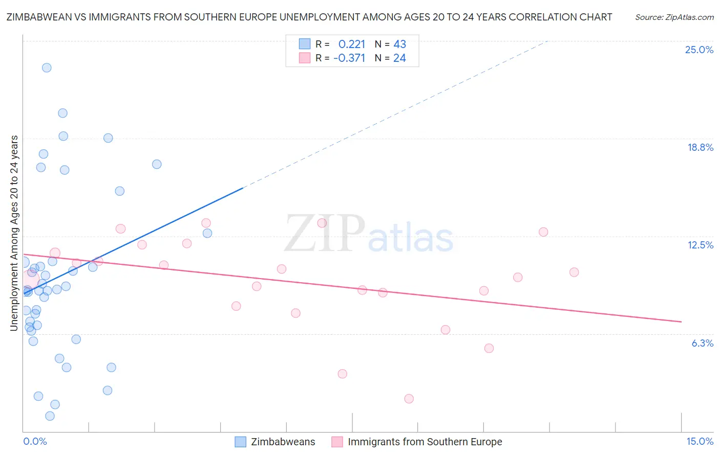 Zimbabwean vs Immigrants from Southern Europe Unemployment Among Ages 20 to 24 years