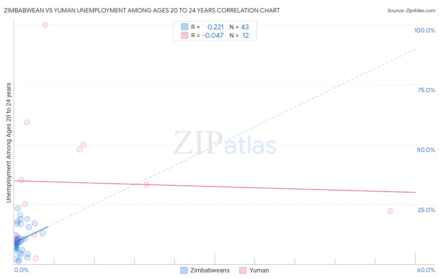 Zimbabwean vs Yuman Unemployment Among Ages 20 to 24 years