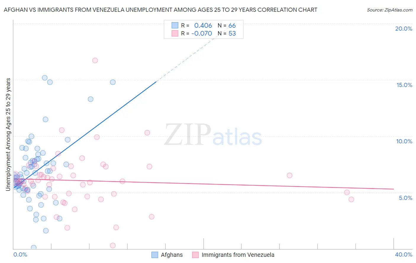 Afghan vs Immigrants from Venezuela Unemployment Among Ages 25 to 29 years