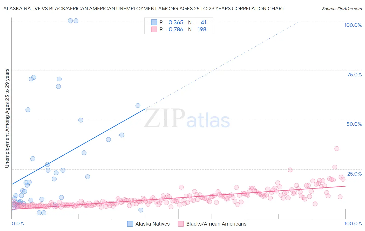 Alaska Native vs Black/African American Unemployment Among Ages 25 to 29 years