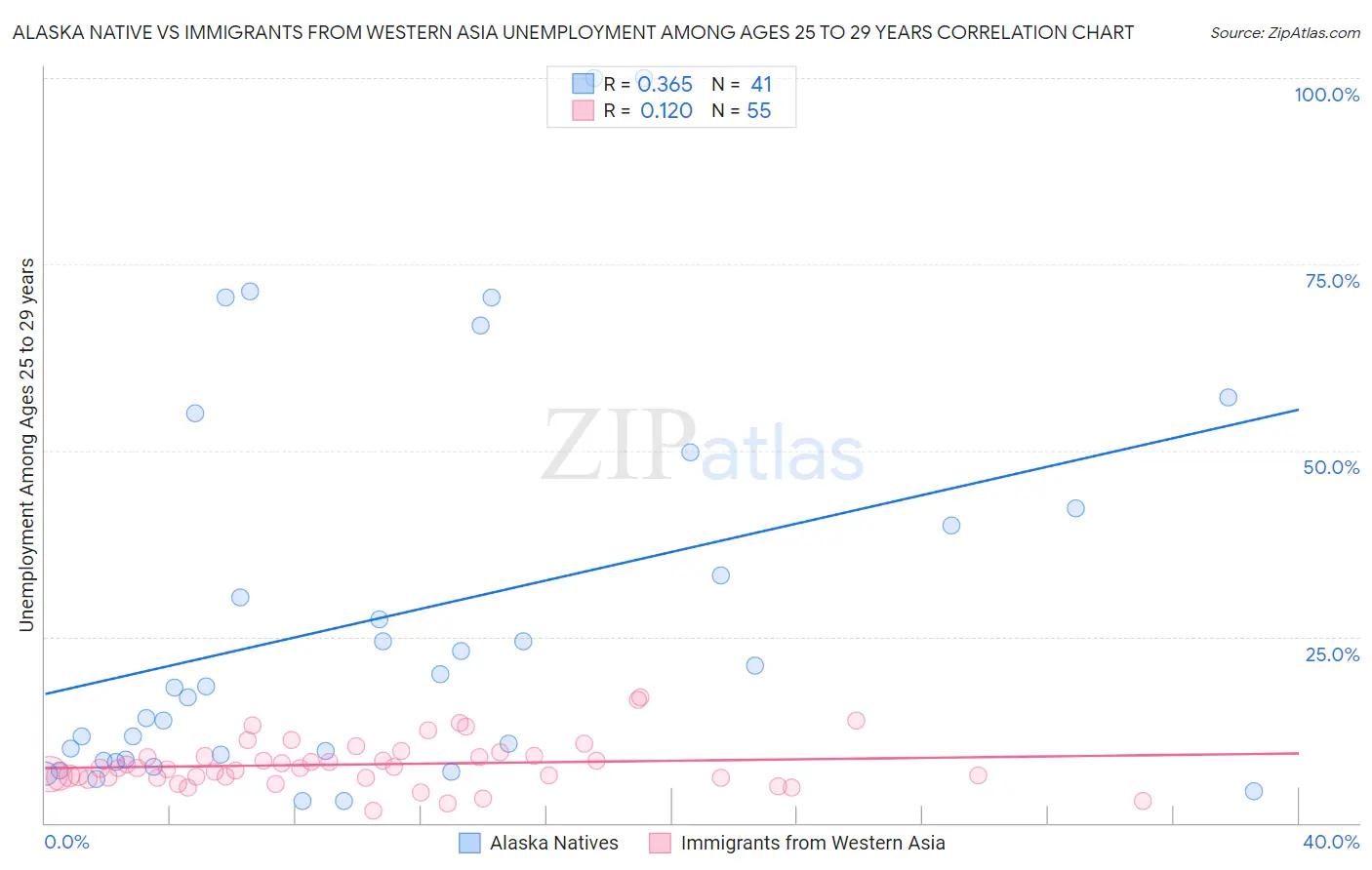 Alaska Native vs Immigrants from Western Asia Unemployment Among Ages 25 to 29 years