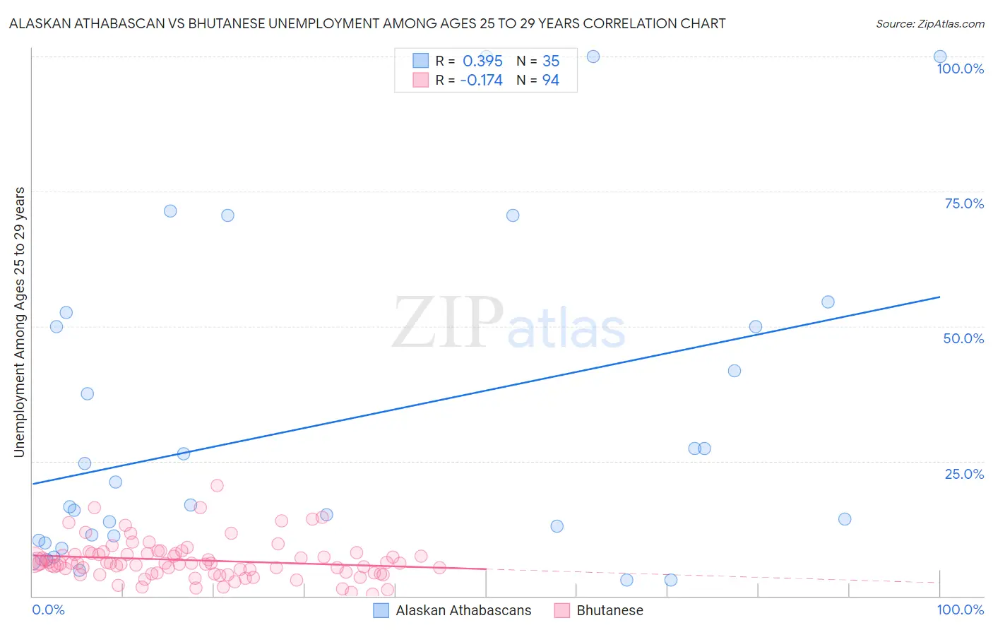 Alaskan Athabascan vs Bhutanese Unemployment Among Ages 25 to 29 years