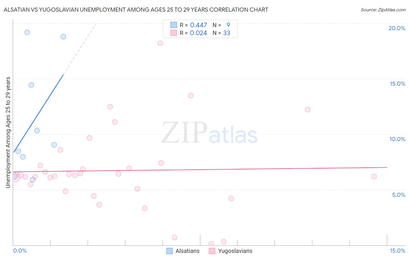 Alsatian vs Yugoslavian Unemployment Among Ages 25 to 29 years