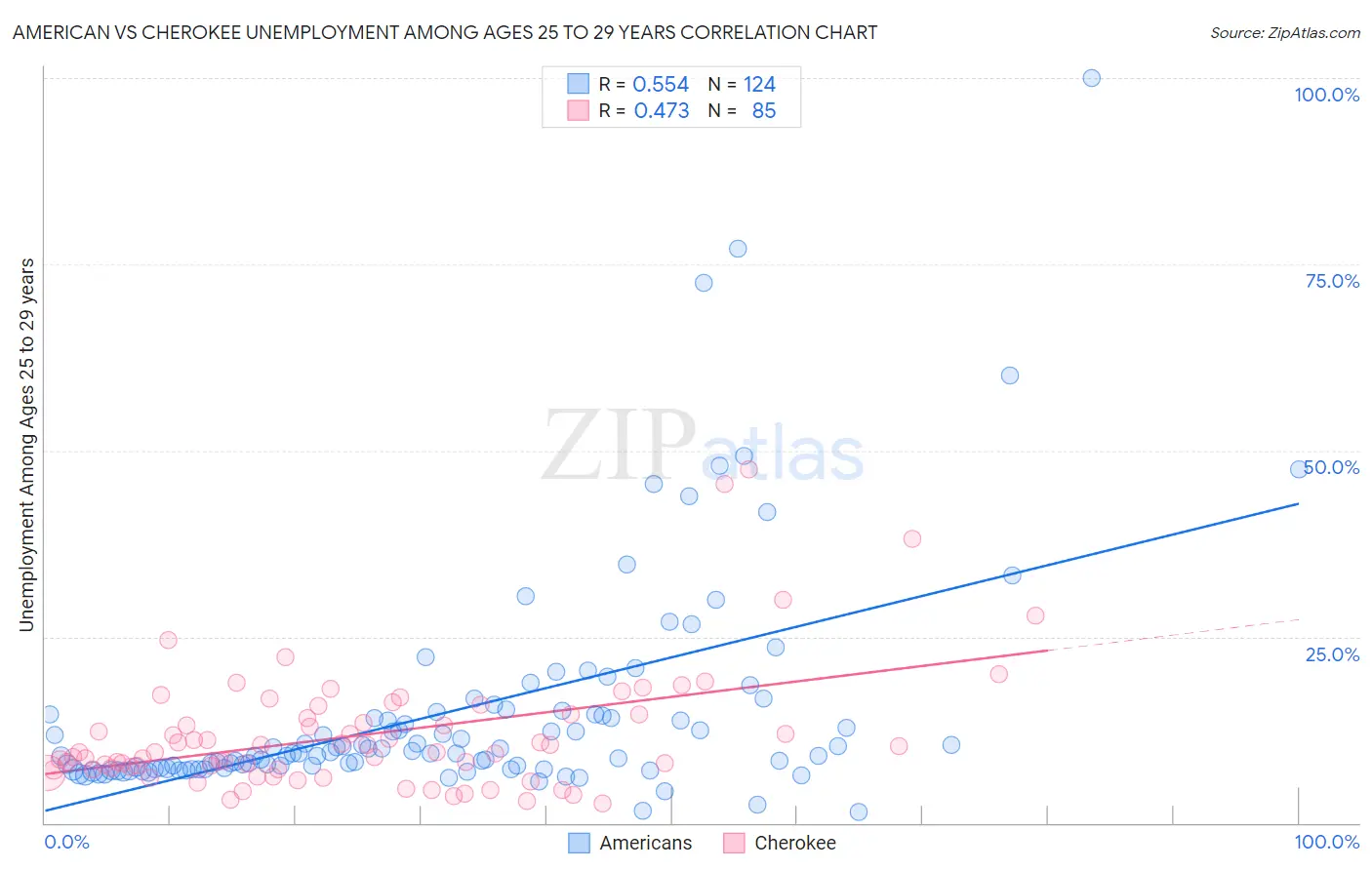 American vs Cherokee Unemployment Among Ages 25 to 29 years