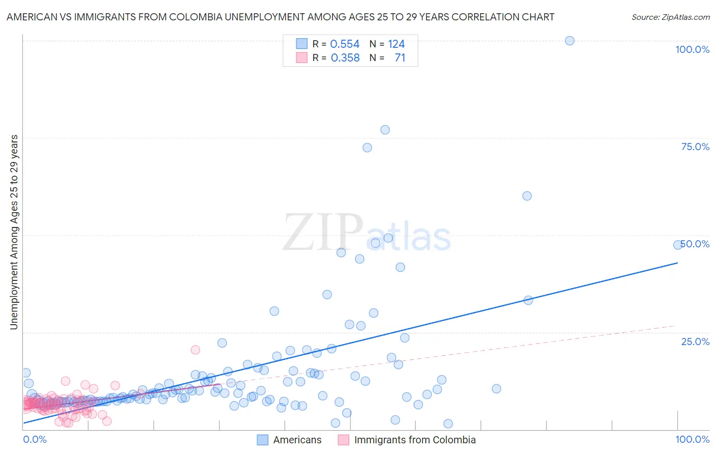 American vs Immigrants from Colombia Unemployment Among Ages 25 to 29 years