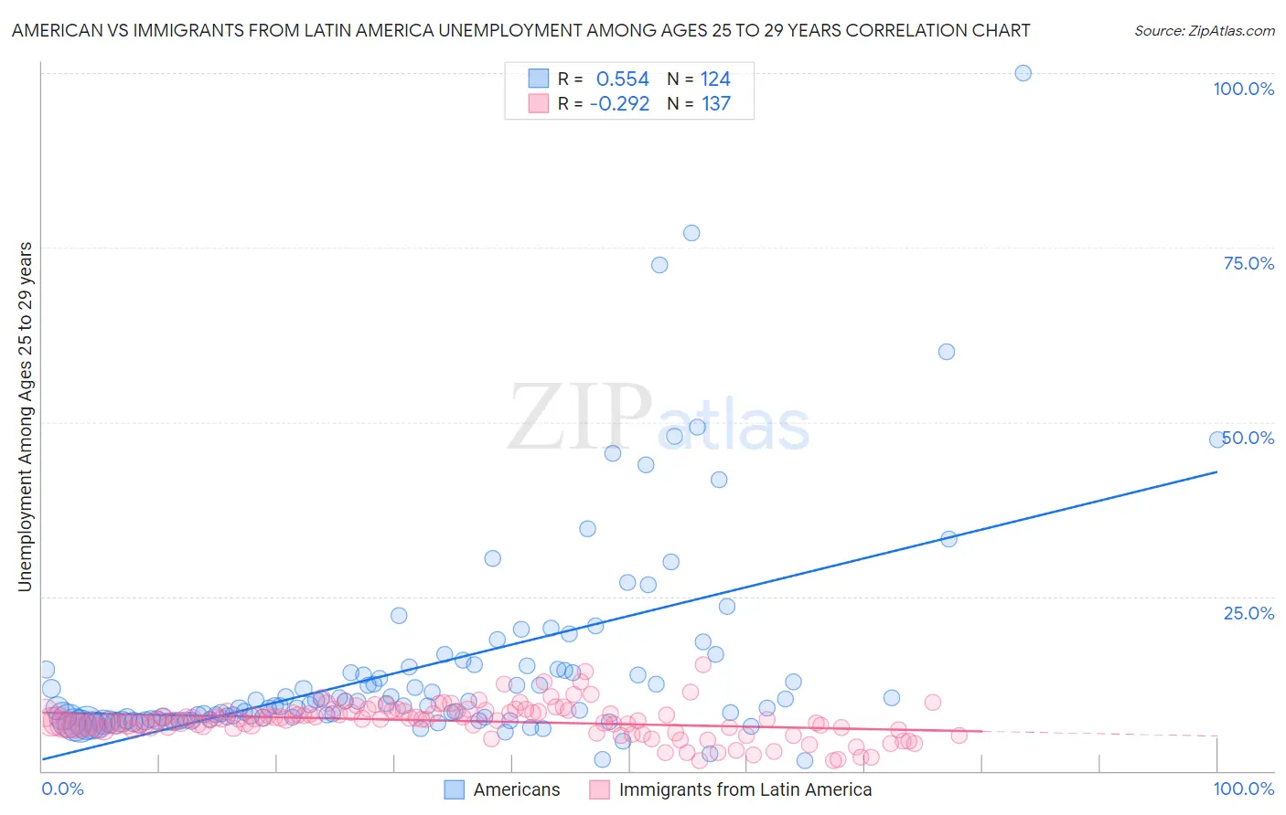 American vs Immigrants from Latin America Unemployment Among Ages 25 to 29 years