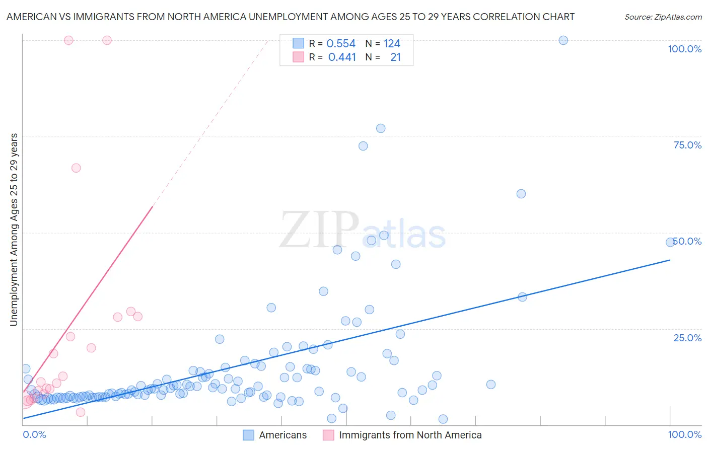 American vs Immigrants from North America Unemployment Among Ages 25 to 29 years