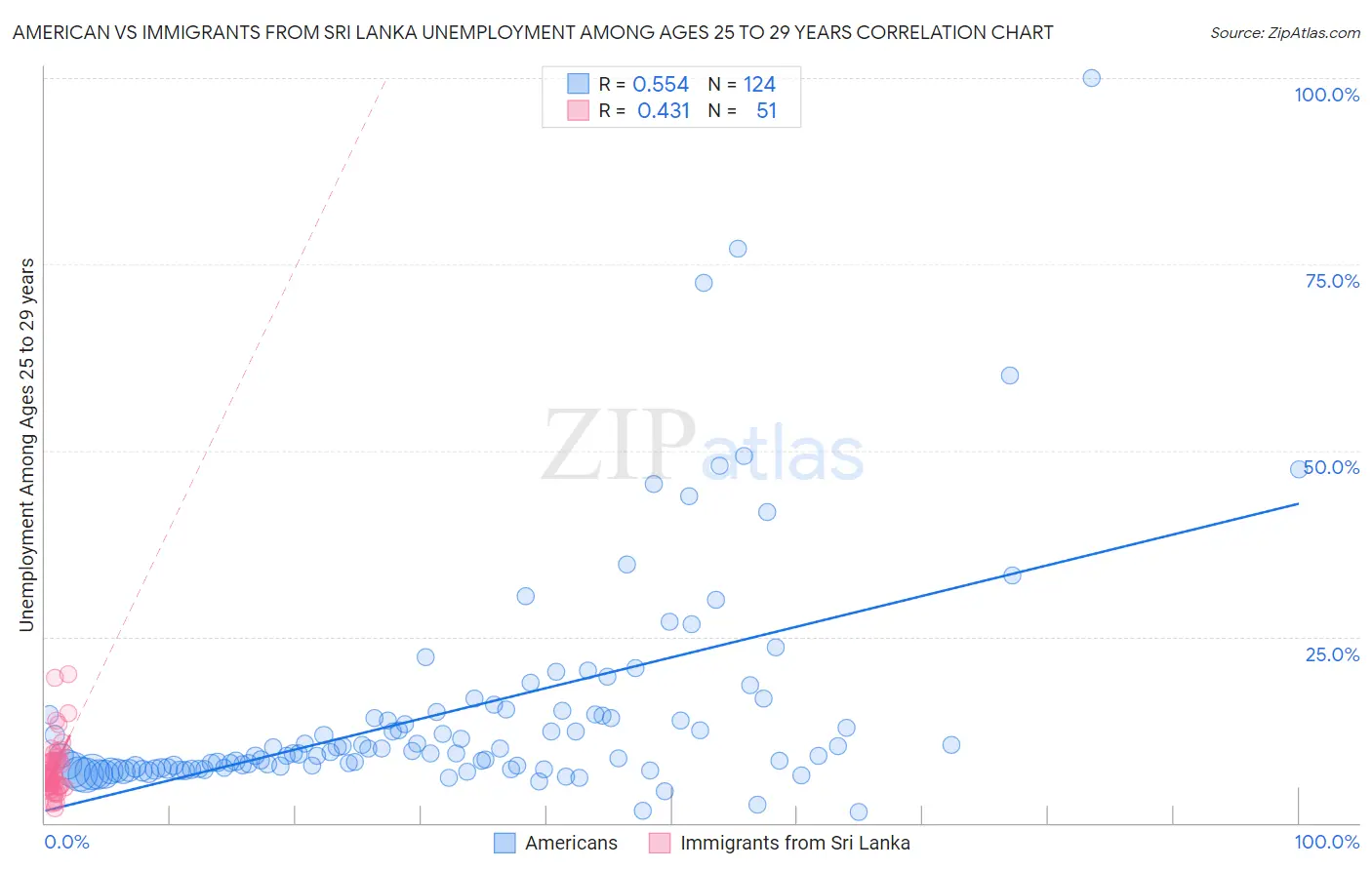 American vs Immigrants from Sri Lanka Unemployment Among Ages 25 to 29 years