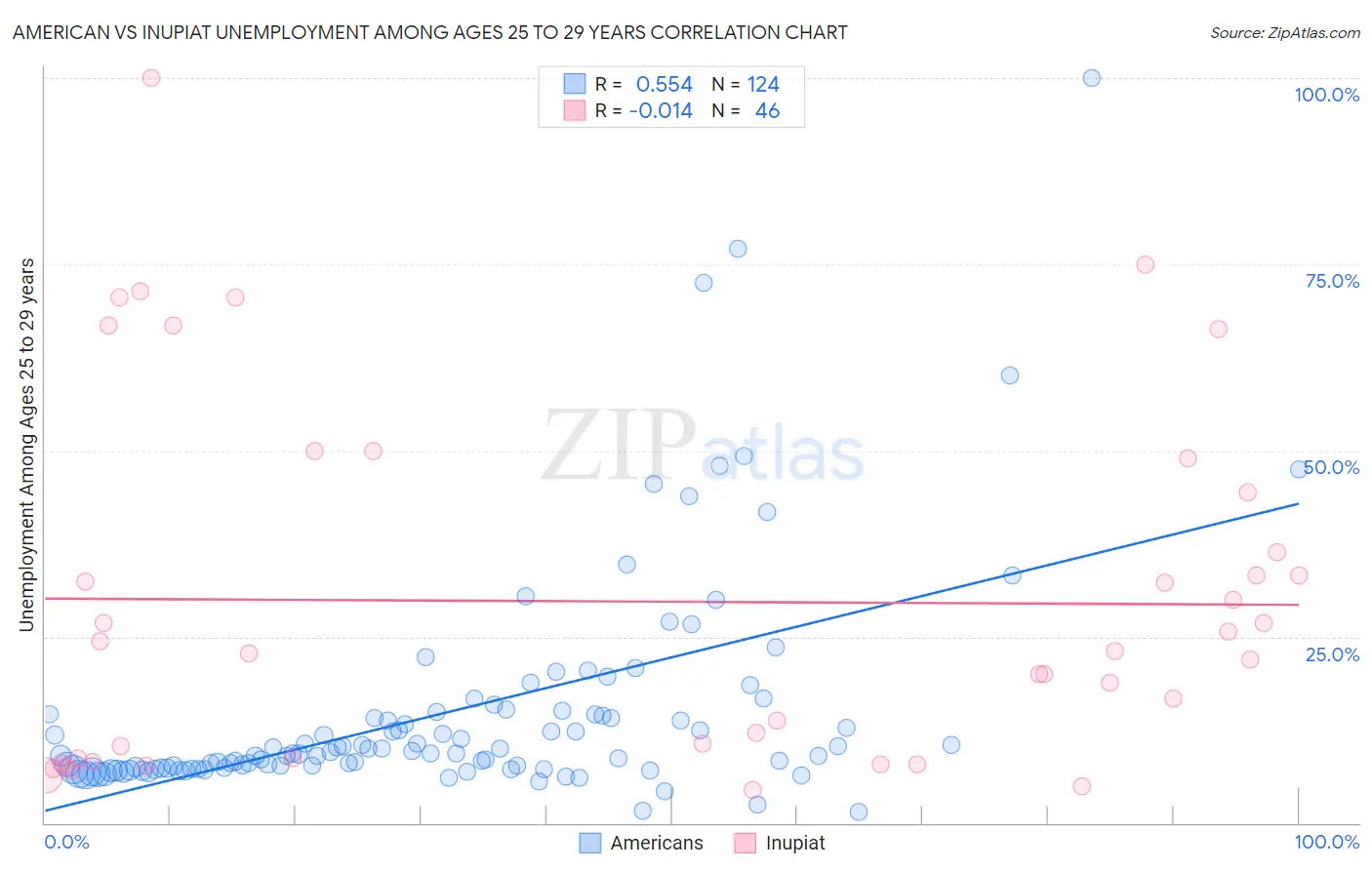 American vs Inupiat Unemployment Among Ages 25 to 29 years