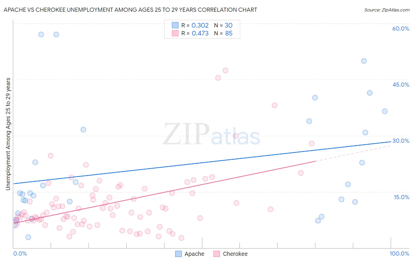 Apache vs Cherokee Unemployment Among Ages 25 to 29 years