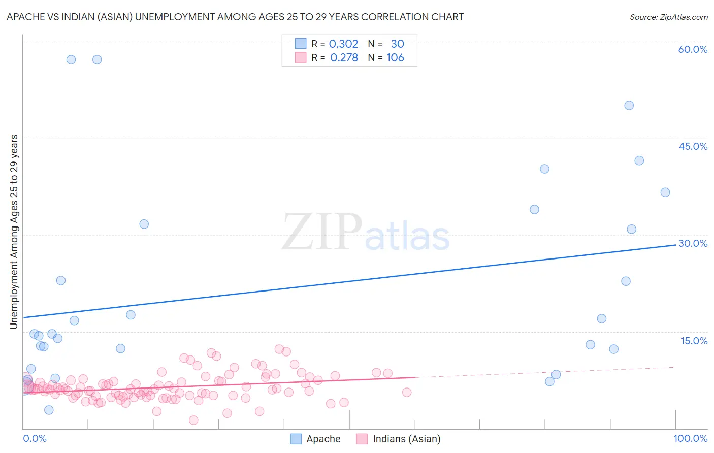 Apache vs Indian (Asian) Unemployment Among Ages 25 to 29 years