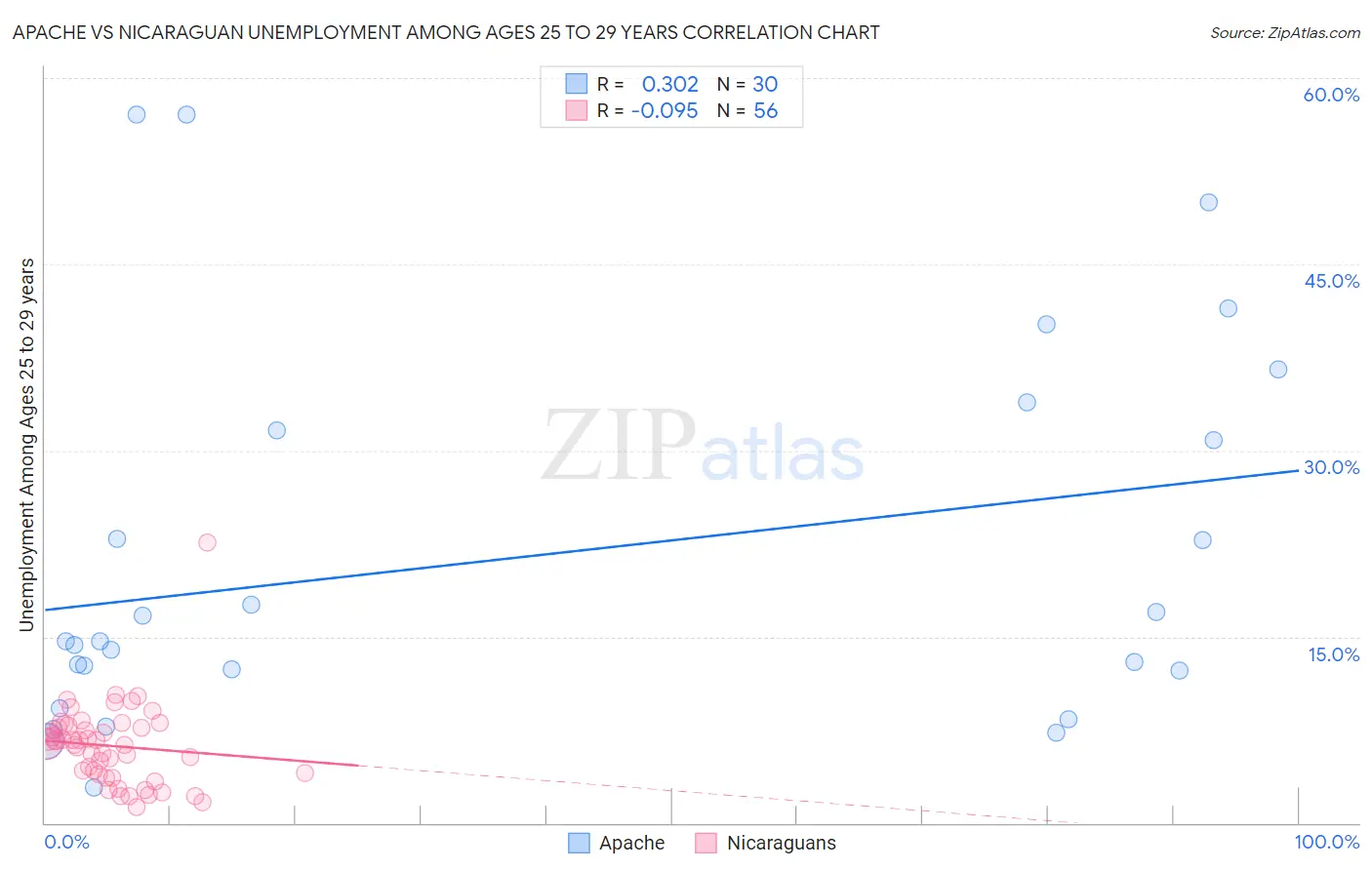 Apache vs Nicaraguan Unemployment Among Ages 25 to 29 years