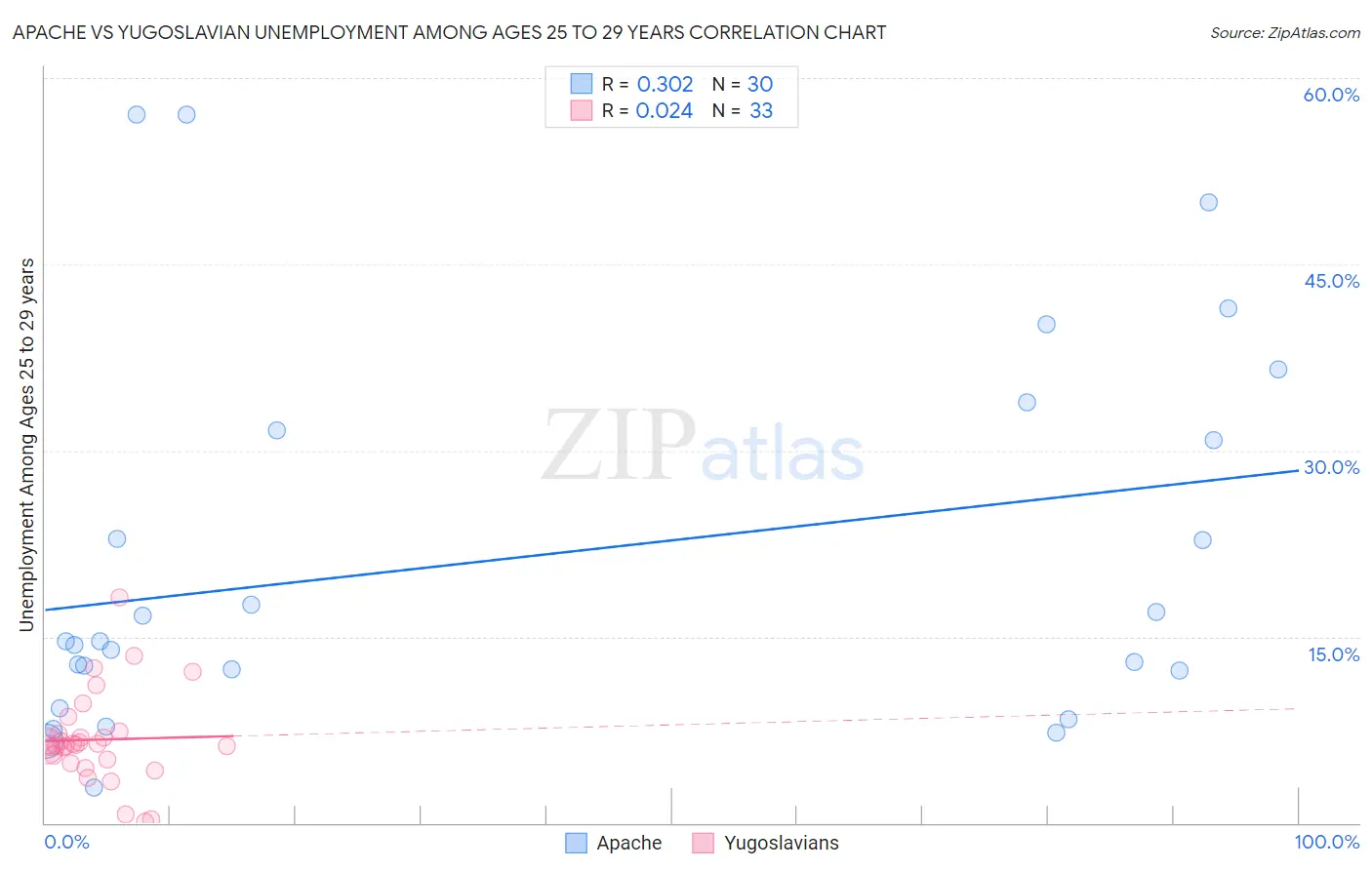 Apache vs Yugoslavian Unemployment Among Ages 25 to 29 years