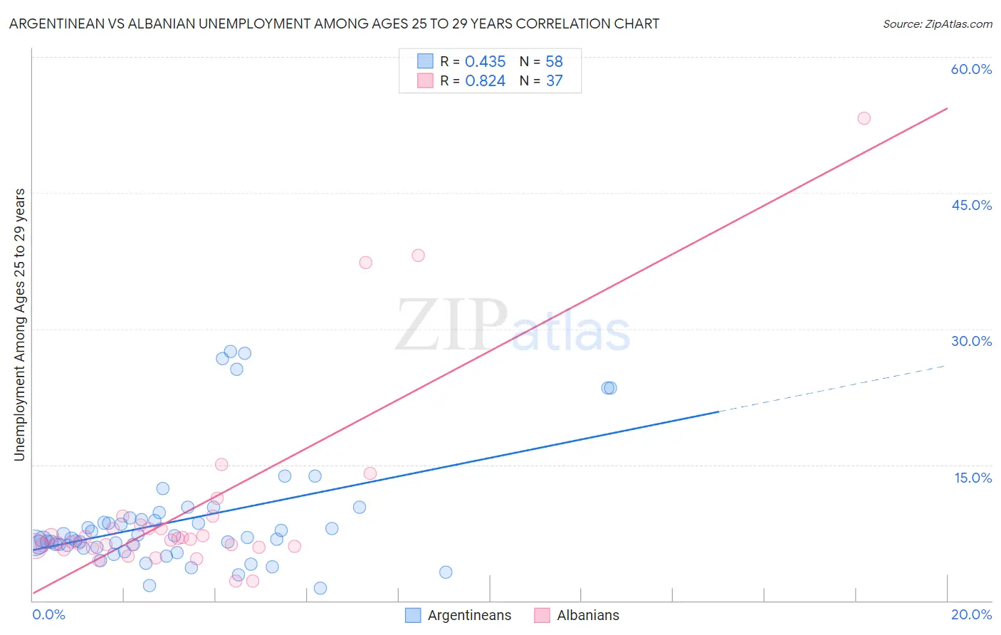 Argentinean vs Albanian Unemployment Among Ages 25 to 29 years