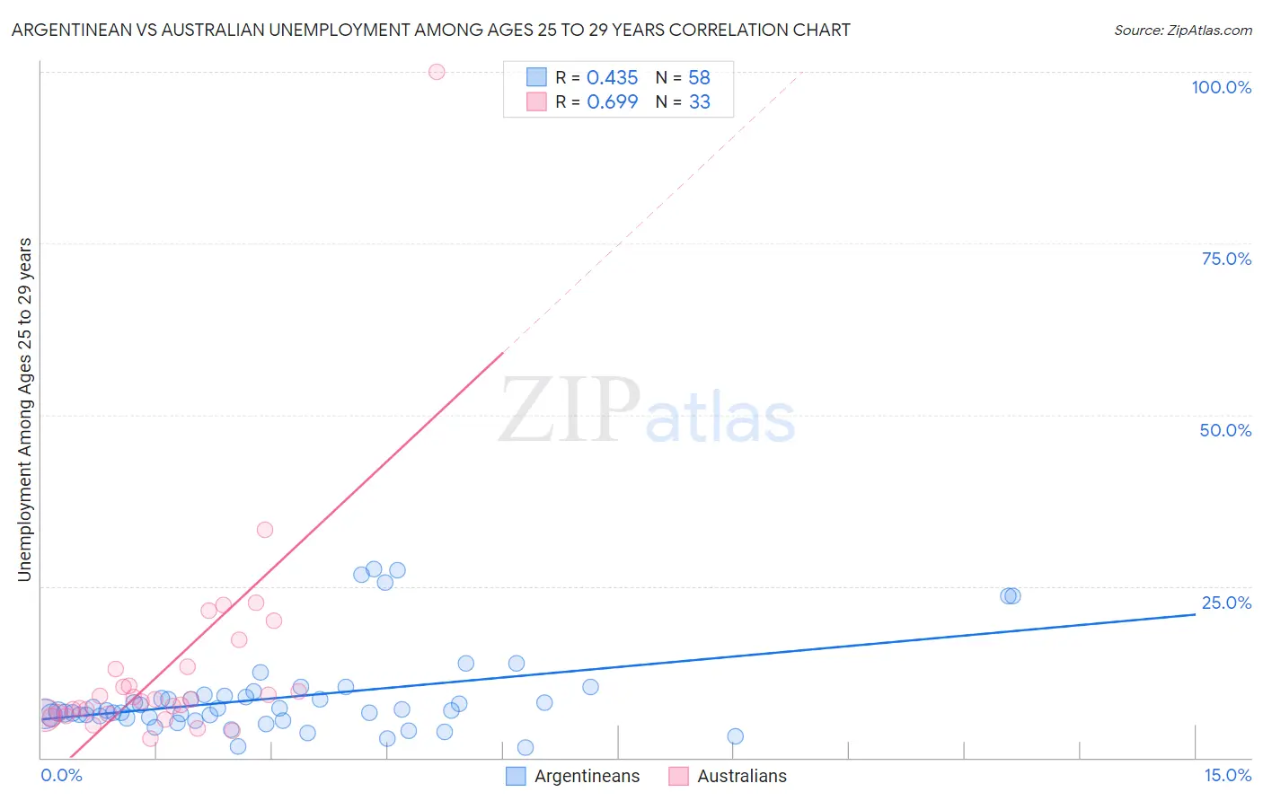 Argentinean vs Australian Unemployment Among Ages 25 to 29 years