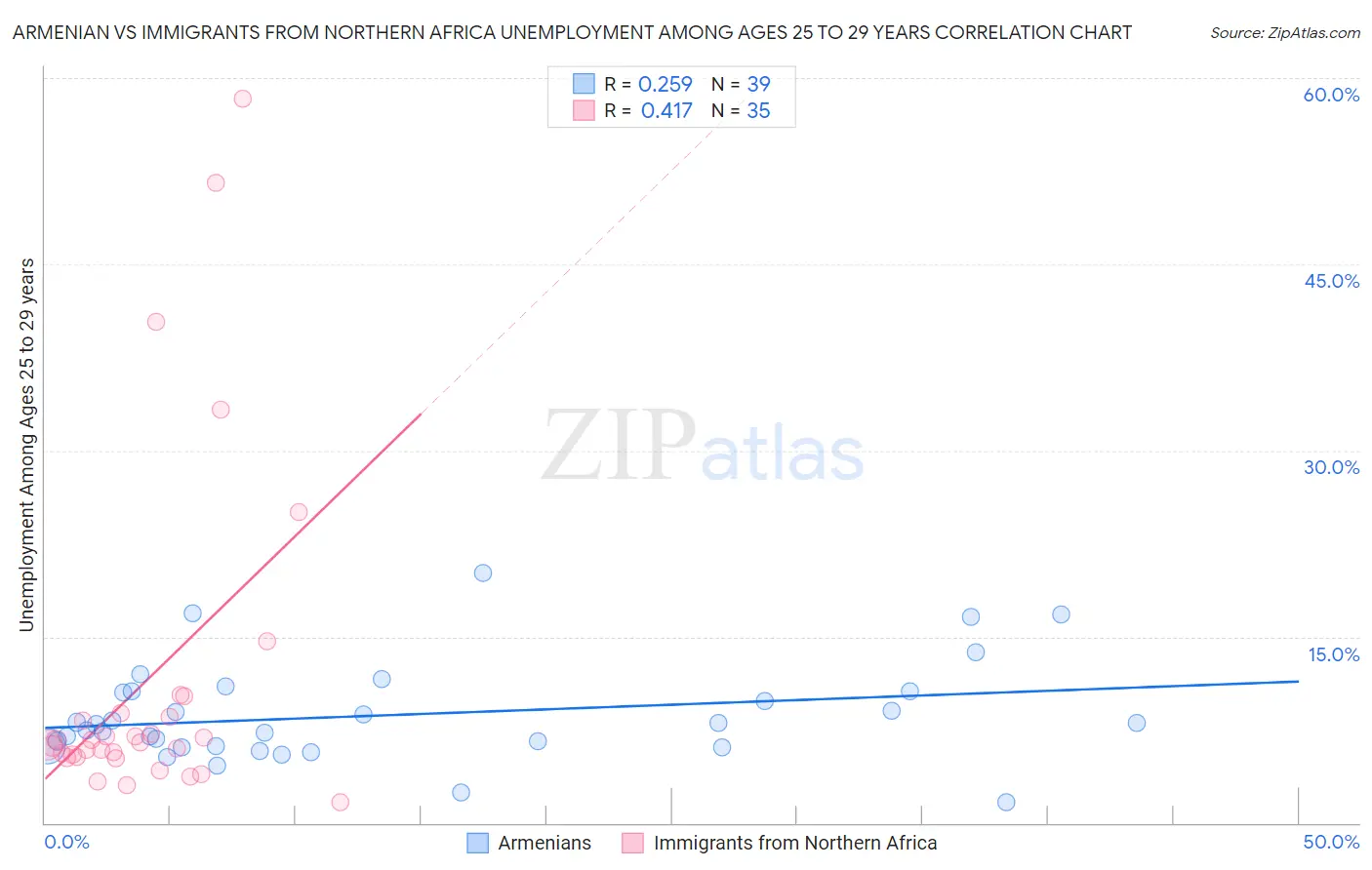 Armenian vs Immigrants from Northern Africa Unemployment Among Ages 25 to 29 years
