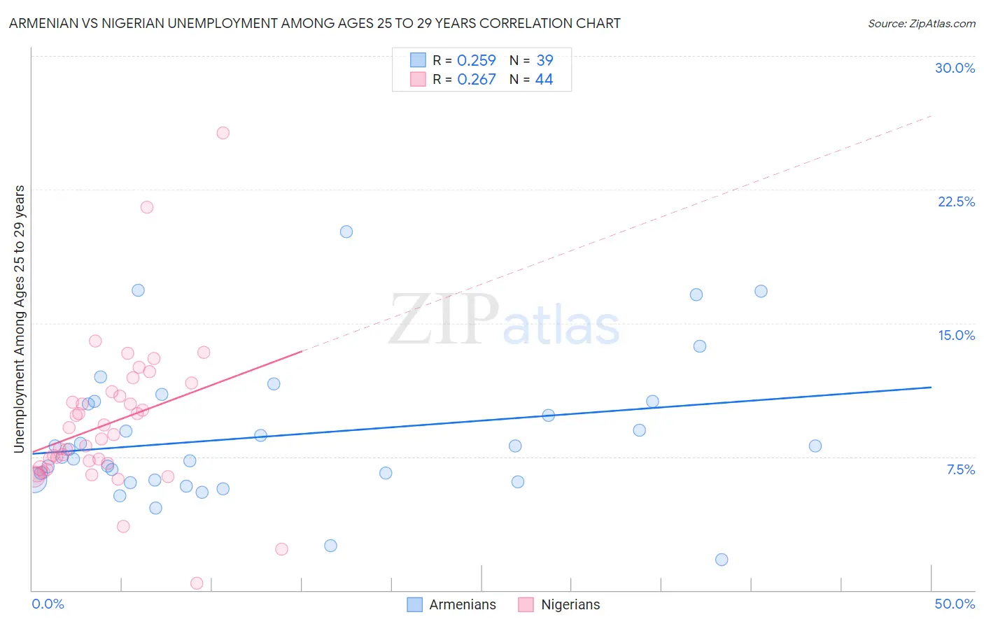 Armenian vs Nigerian Unemployment Among Ages 25 to 29 years