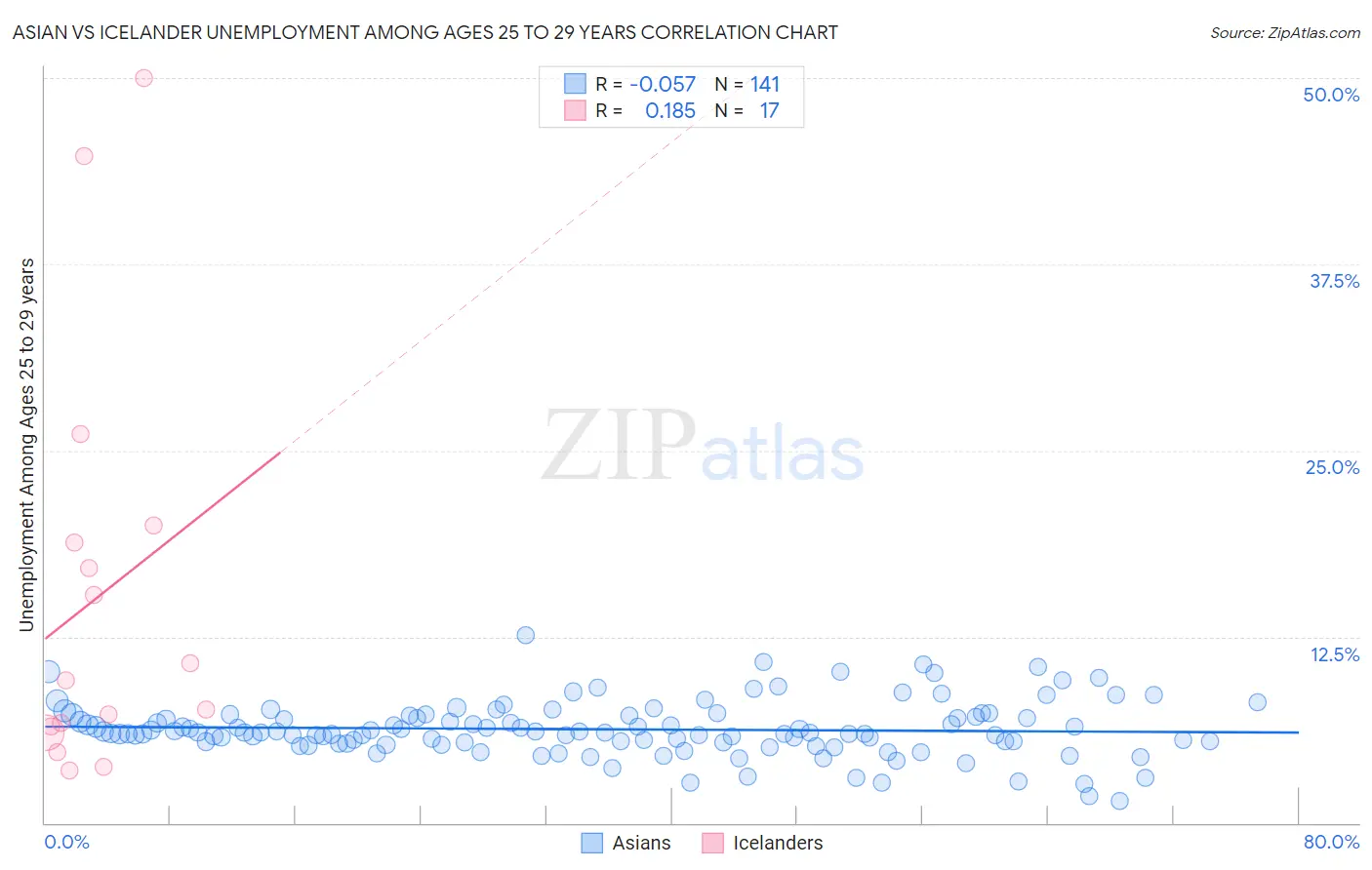 Asian vs Icelander Unemployment Among Ages 25 to 29 years