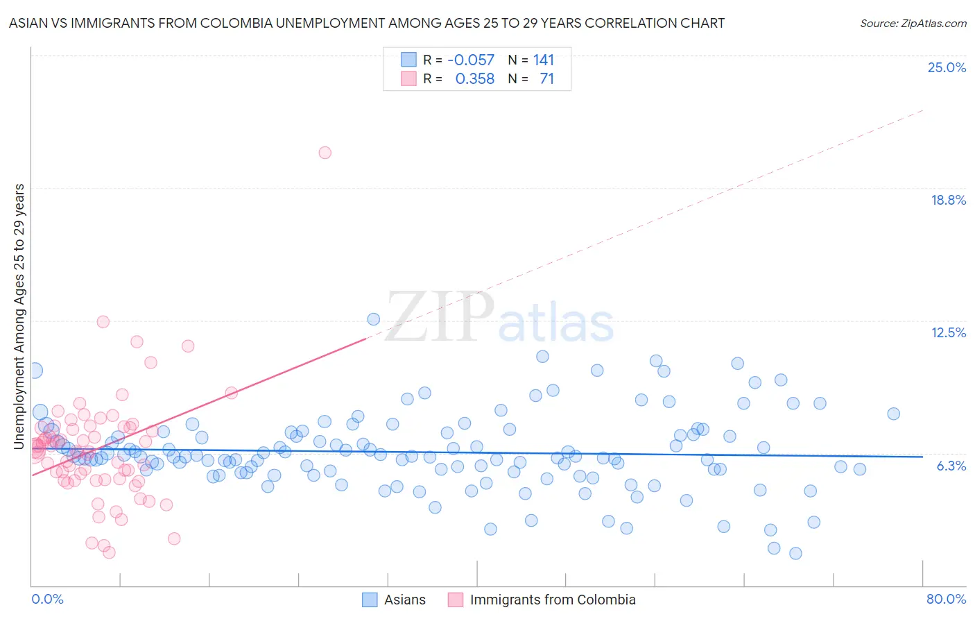 Asian vs Immigrants from Colombia Unemployment Among Ages 25 to 29 years