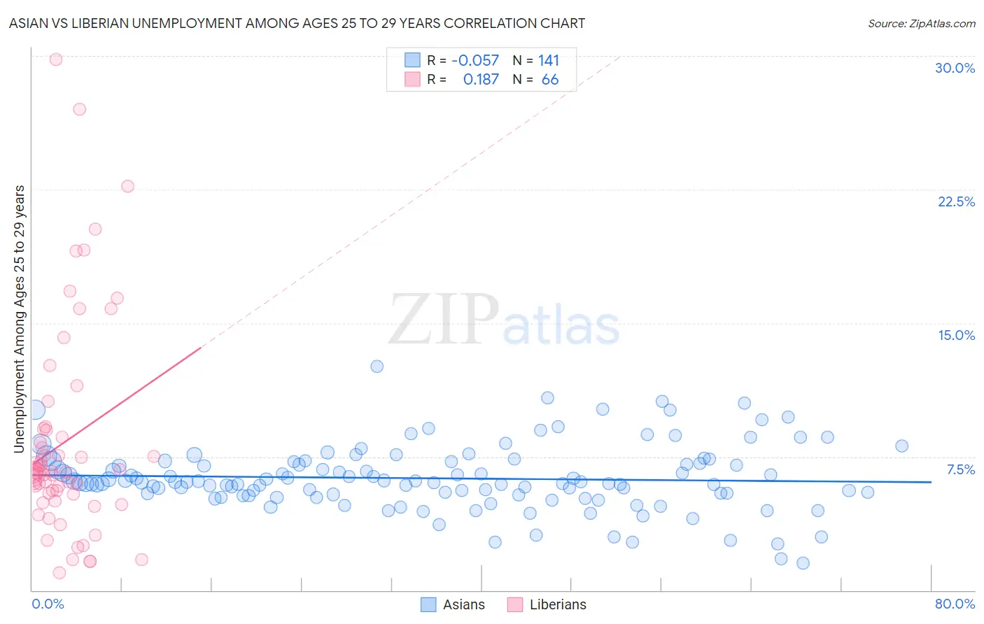 Asian vs Liberian Unemployment Among Ages 25 to 29 years