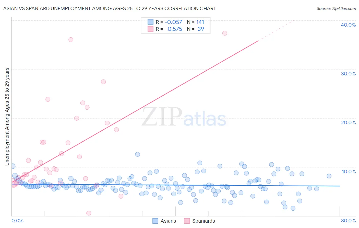 Asian vs Spaniard Unemployment Among Ages 25 to 29 years