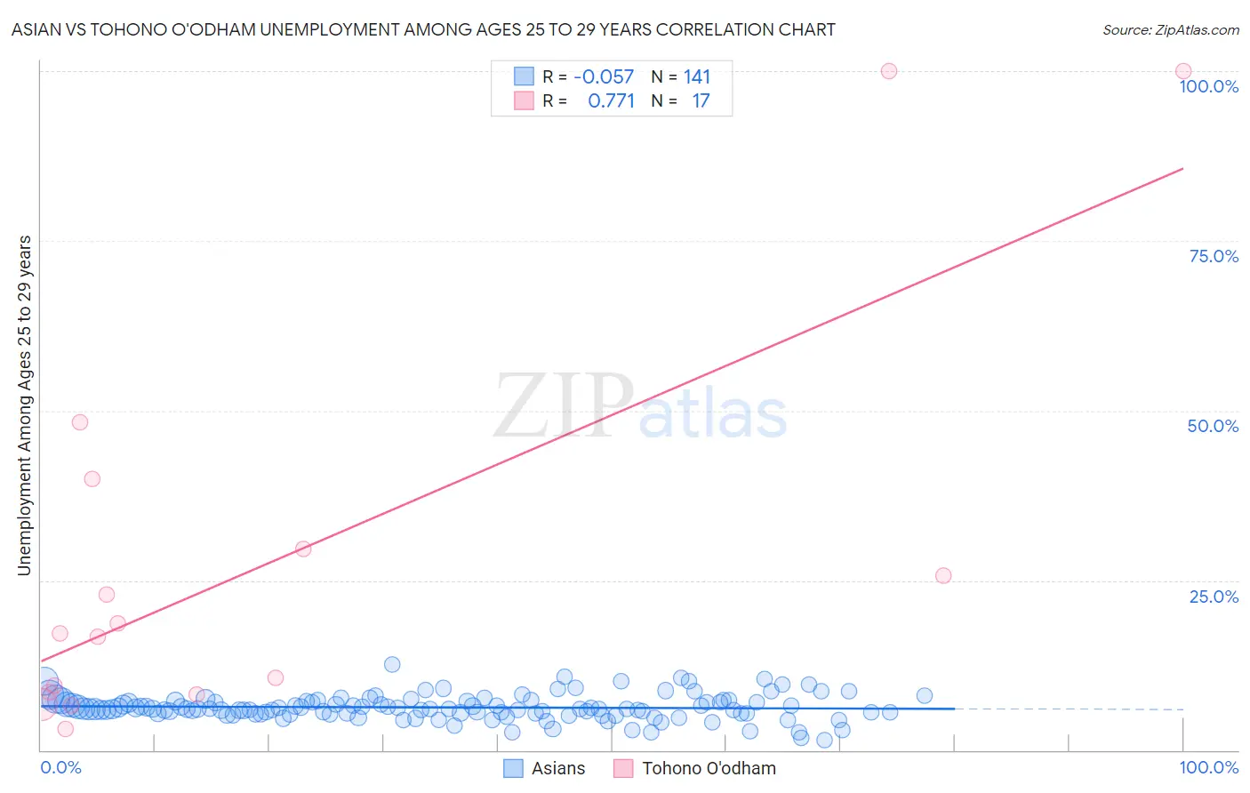 Asian vs Tohono O'odham Unemployment Among Ages 25 to 29 years