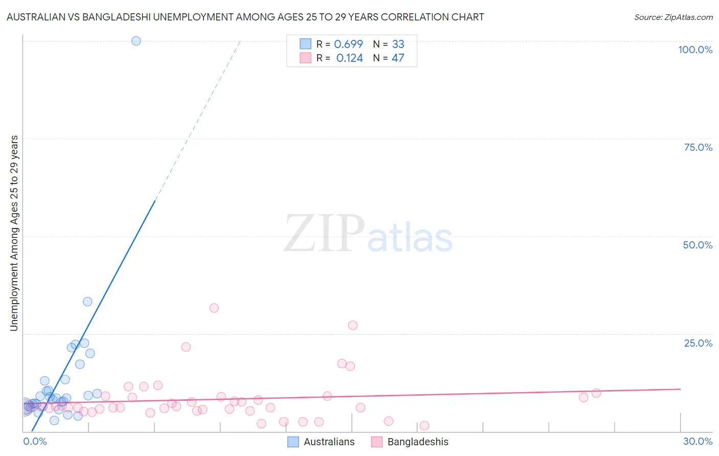 Australian vs Bangladeshi Unemployment Among Ages 25 to 29 years