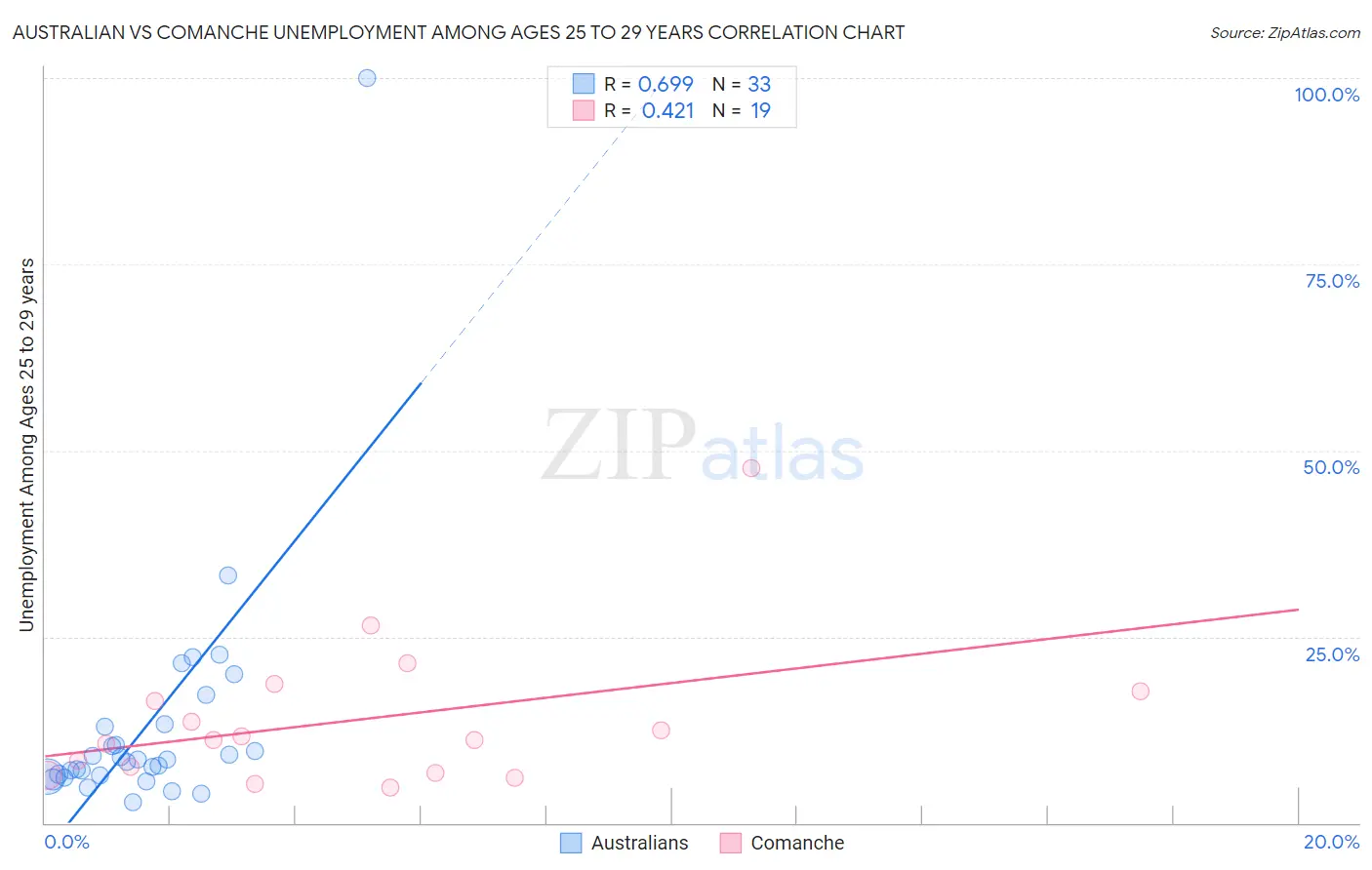 Australian vs Comanche Unemployment Among Ages 25 to 29 years