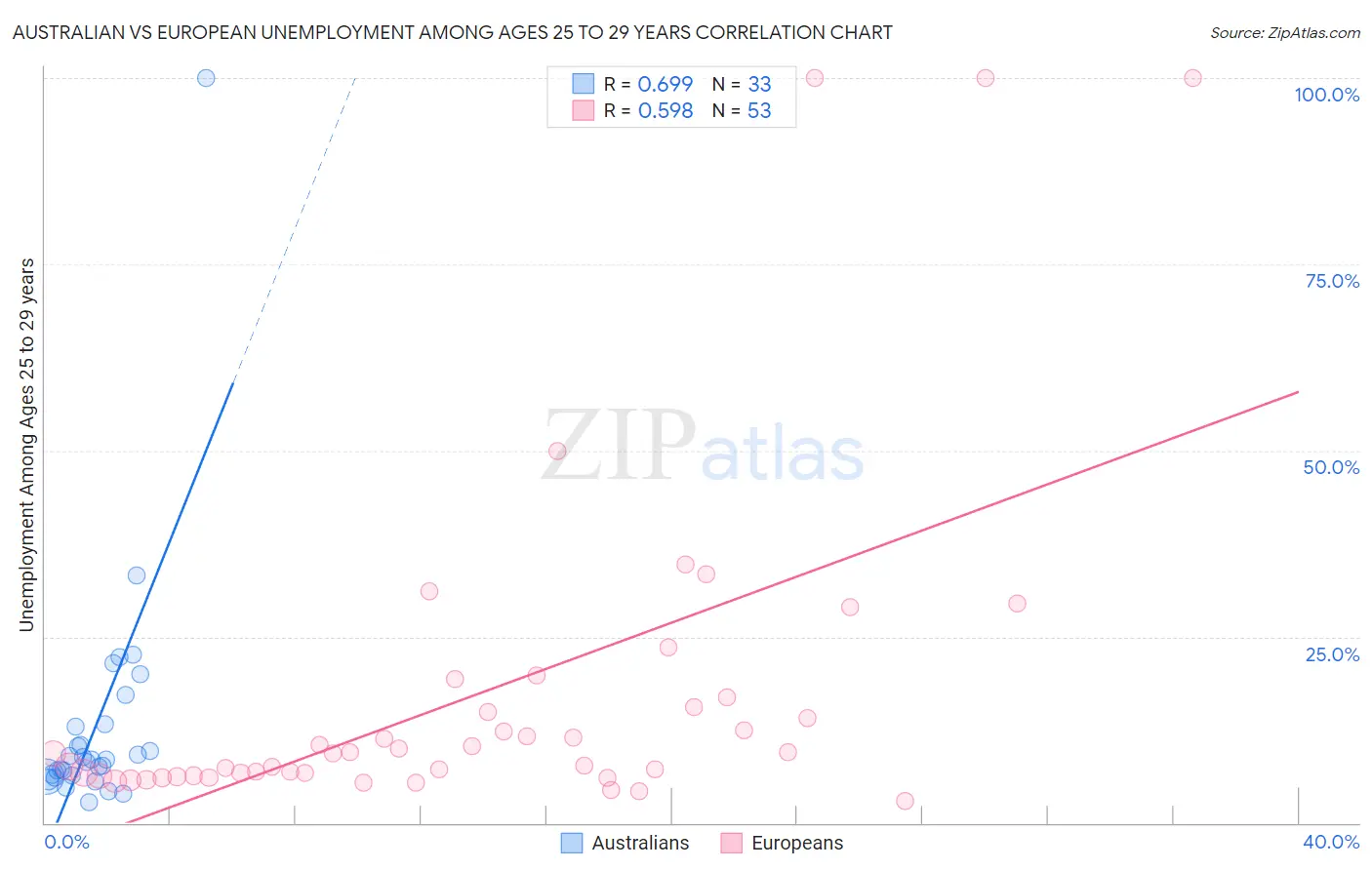 Australian vs European Unemployment Among Ages 25 to 29 years