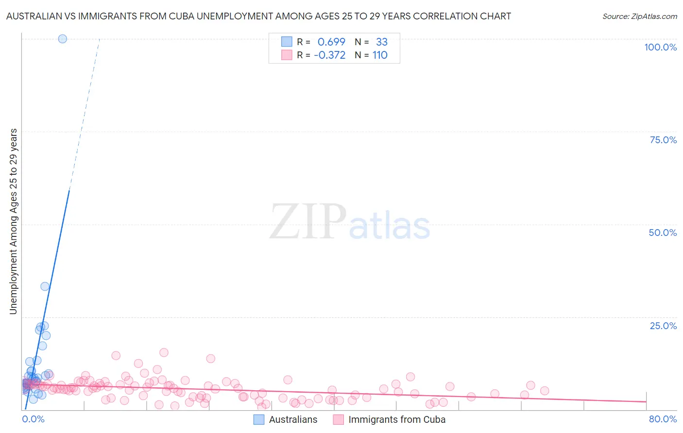 Australian vs Immigrants from Cuba Unemployment Among Ages 25 to 29 years