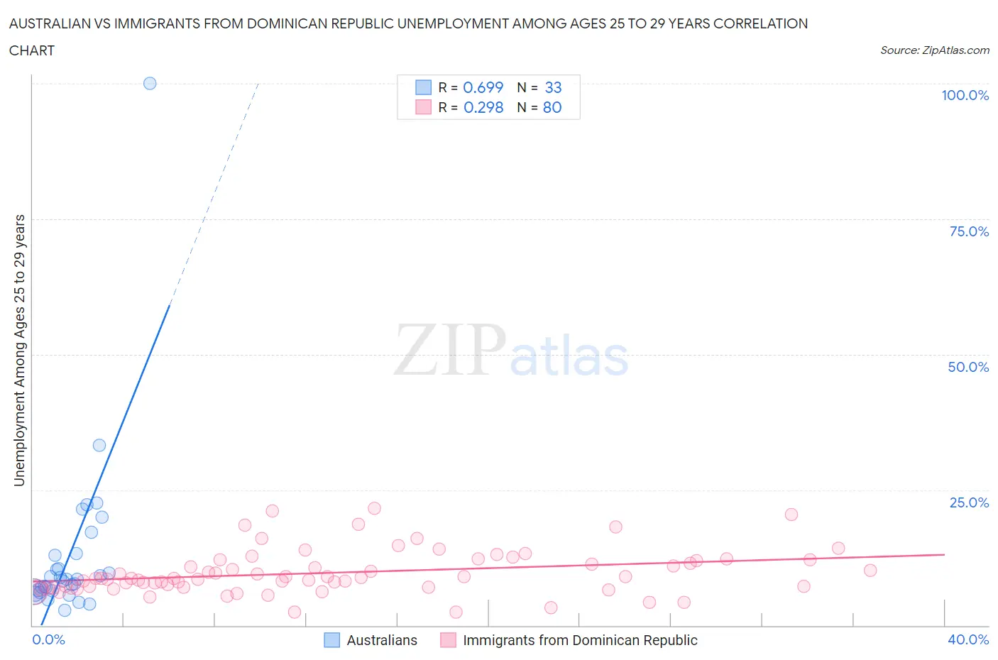 Australian vs Immigrants from Dominican Republic Unemployment Among Ages 25 to 29 years