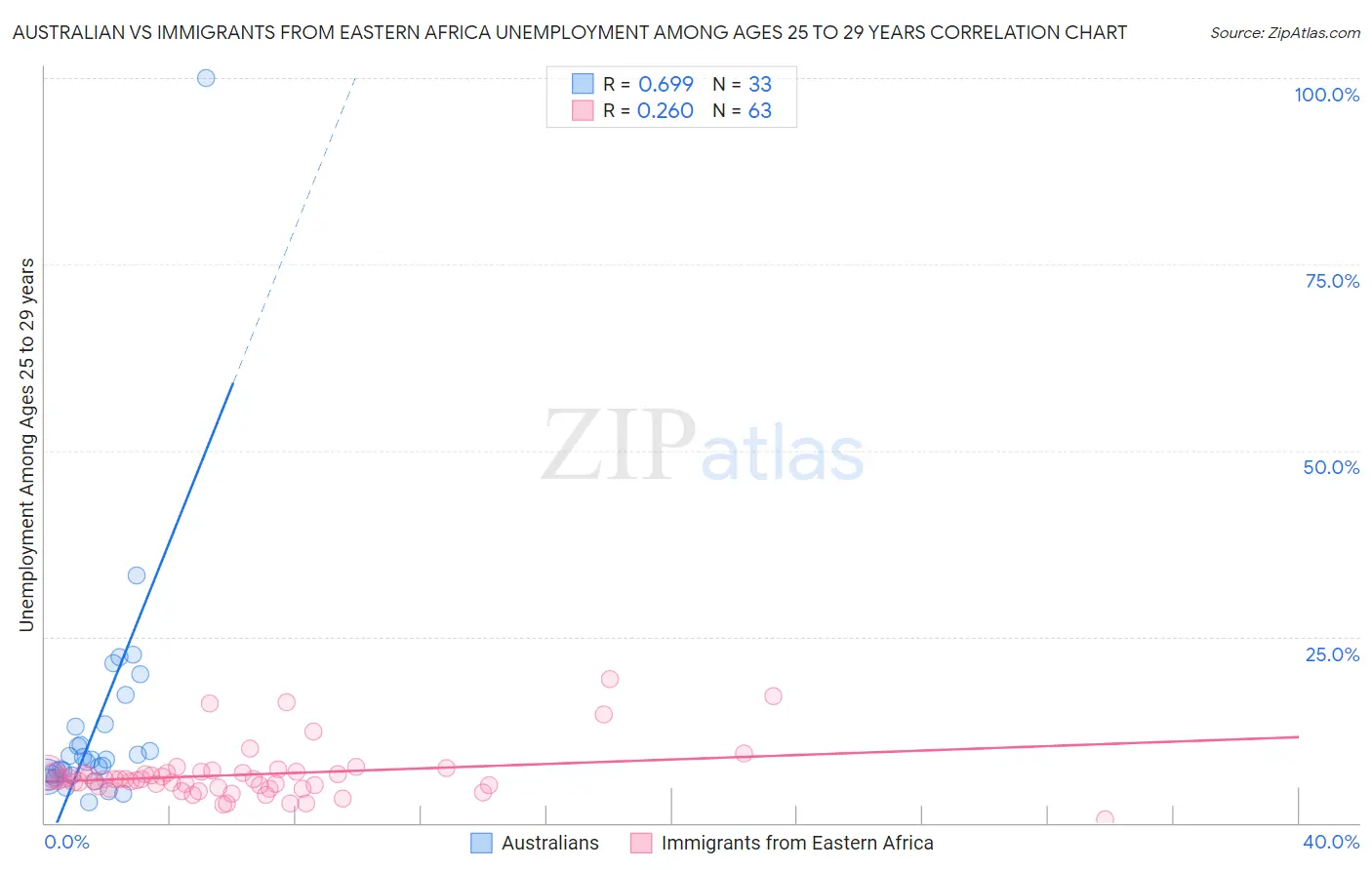 Australian vs Immigrants from Eastern Africa Unemployment Among Ages 25 to 29 years