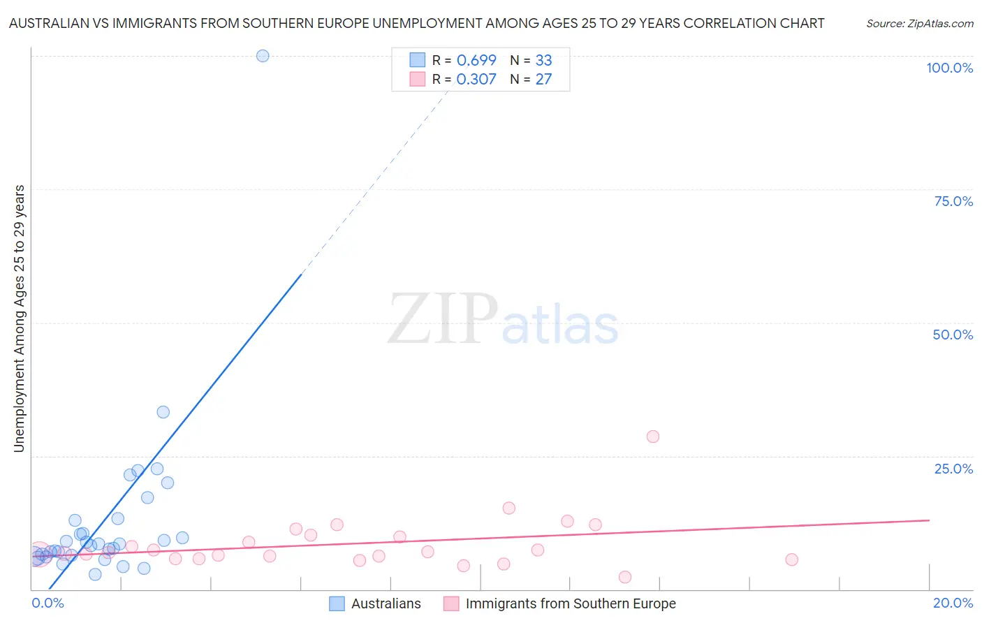 Australian vs Immigrants from Southern Europe Unemployment Among Ages 25 to 29 years