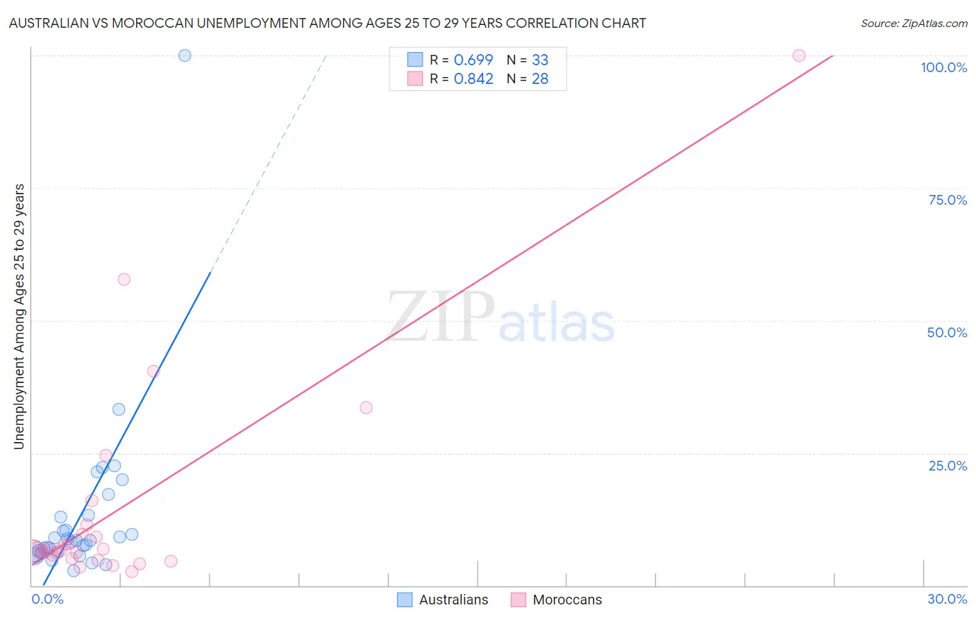 Australian vs Moroccan Unemployment Among Ages 25 to 29 years