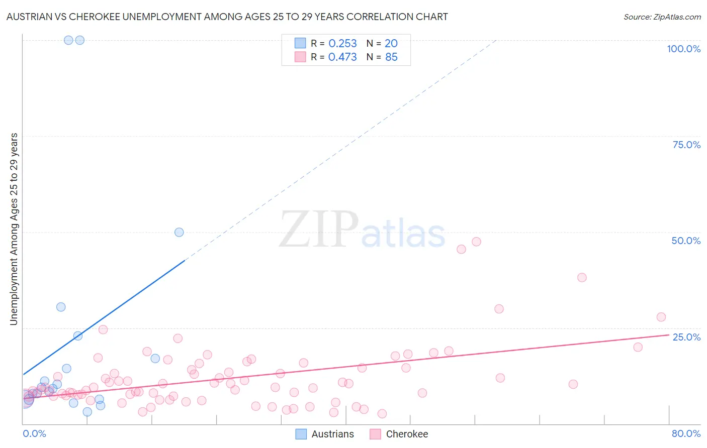 Austrian vs Cherokee Unemployment Among Ages 25 to 29 years