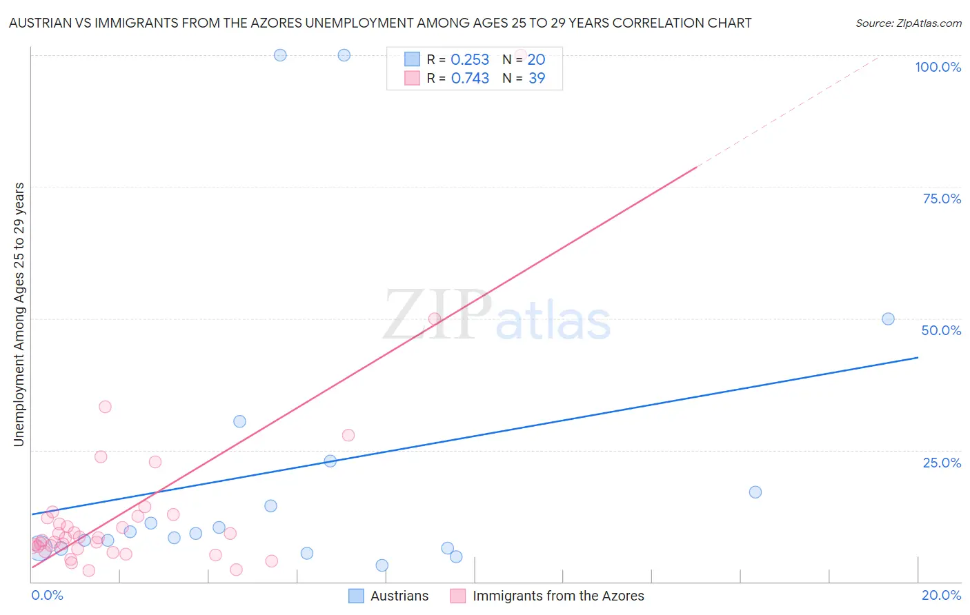 Austrian vs Immigrants from the Azores Unemployment Among Ages 25 to 29 years