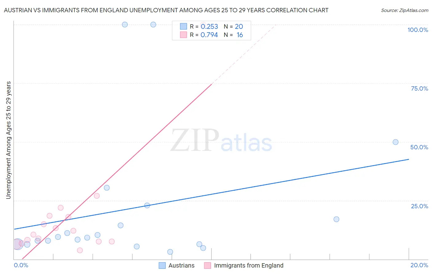 Austrian vs Immigrants from England Unemployment Among Ages 25 to 29 years