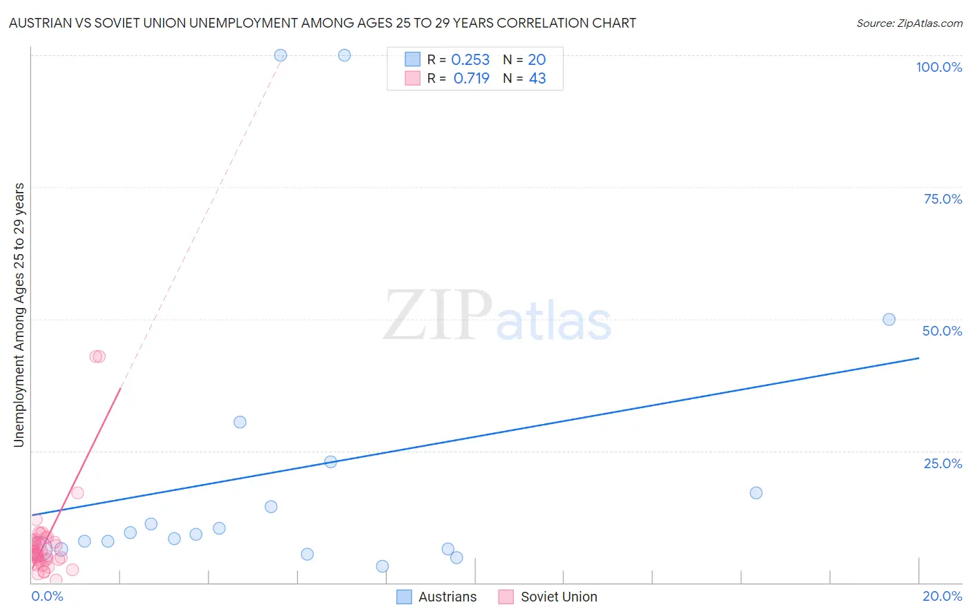 Austrian vs Soviet Union Unemployment Among Ages 25 to 29 years